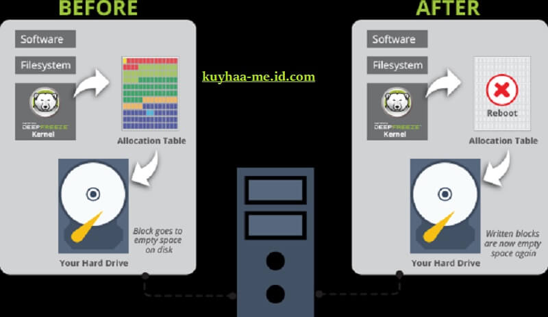 Deepfreeze Kuyhaa 8.70.220.5693 Crack + Keygen Versi Lengkap - Kuyhaa